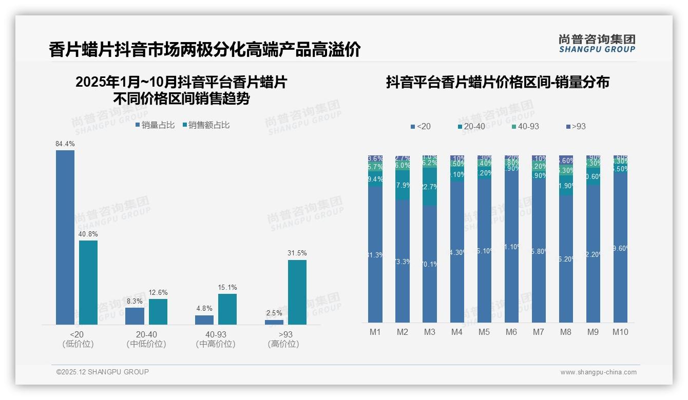 尚普咨询集团独家披露：花香果香合计50%偏好促国产品牌占83%份额-2025年12月-香片蜡片-38