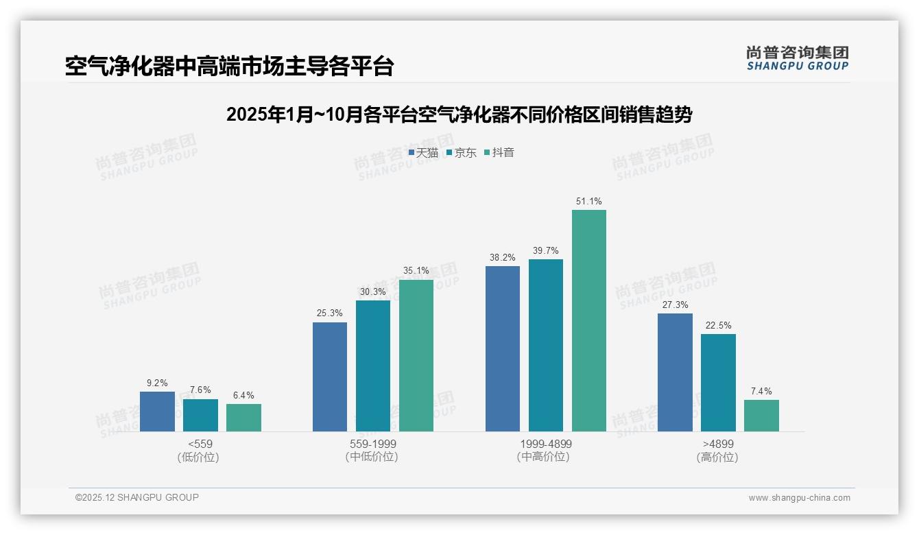 中高端占比65%空气净化器利润区，品牌如何打透性能溢价——尚普咨询集团趋势雷达报告-2025年12月-空气净化器-38