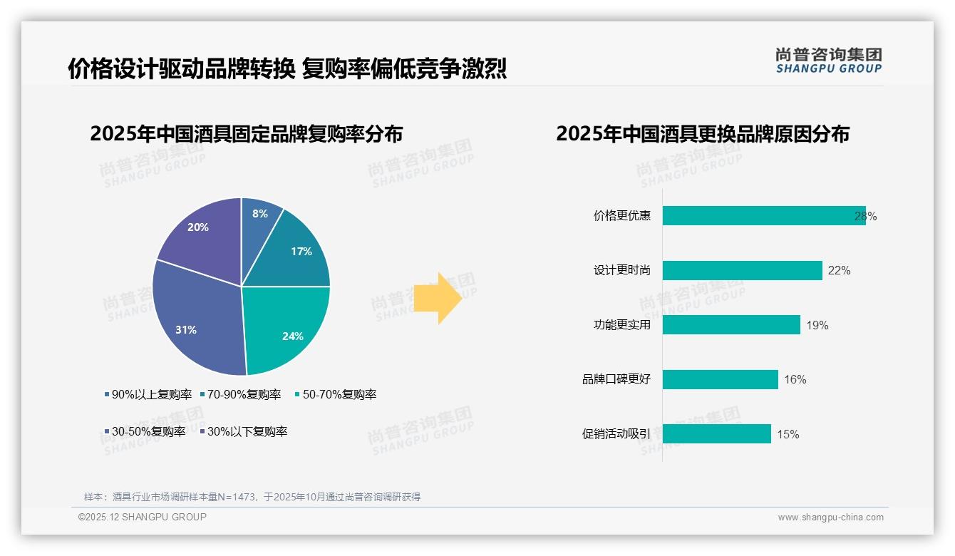 尚普咨询集团独家披露：酒杯规格需求21%最高却利润最薄-2025年12月-酒具-38