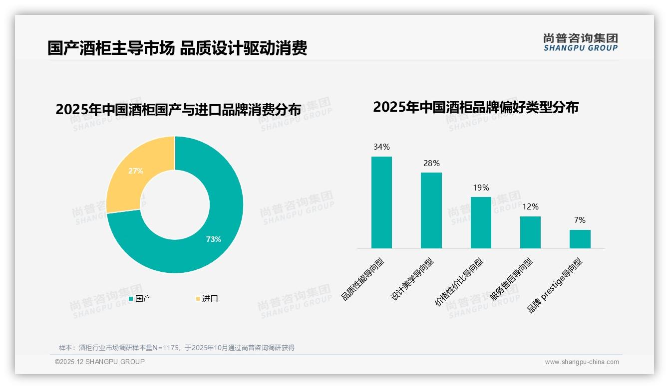 国产酒柜占比73%领先进口，品质性能导向34%人群首选——尚普咨询集团行业观察-2025年12月-酒柜-38