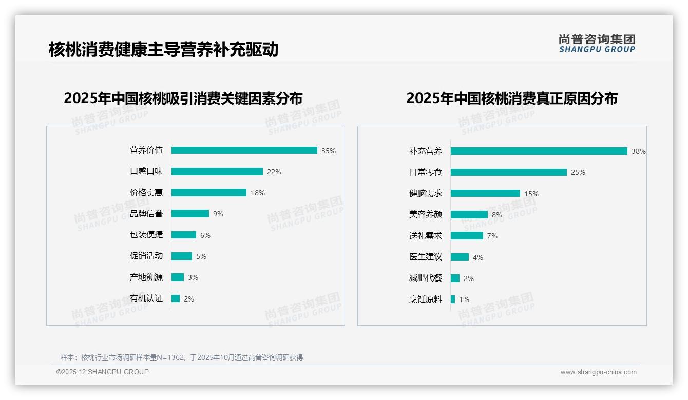 尚普咨询集团数据洞察：26至35岁消费者占28%核桃购买力，健康零食场景激活新增量-2025年12月-核桃-38
