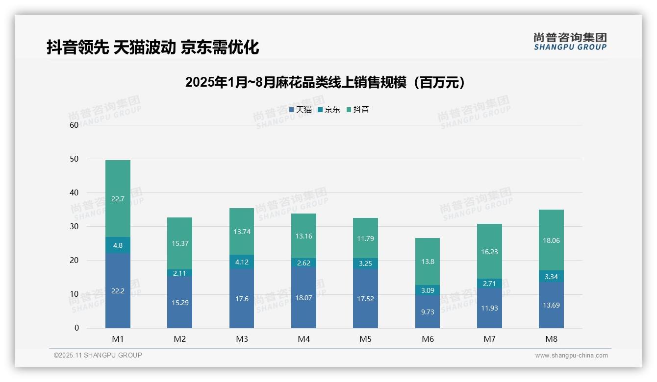 麻花品类54.6%销量来自低价产品——尚普咨询集团数据解读-2025年11月-麻花-38