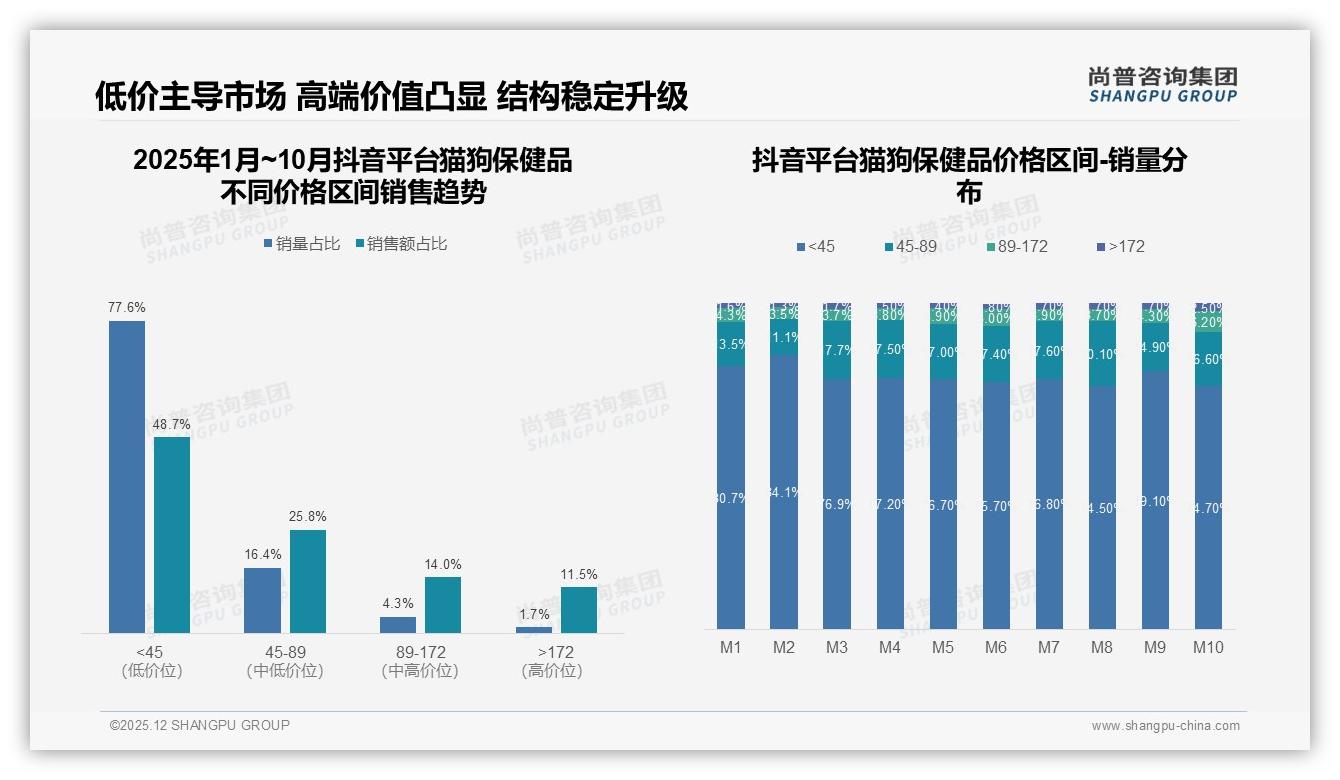 24%营养补充类猫狗保健品霸榜，关节18%紧随，品类创新空间巨大——尚普咨询集团白皮书指出-2025年12月-猫狗保健品-38