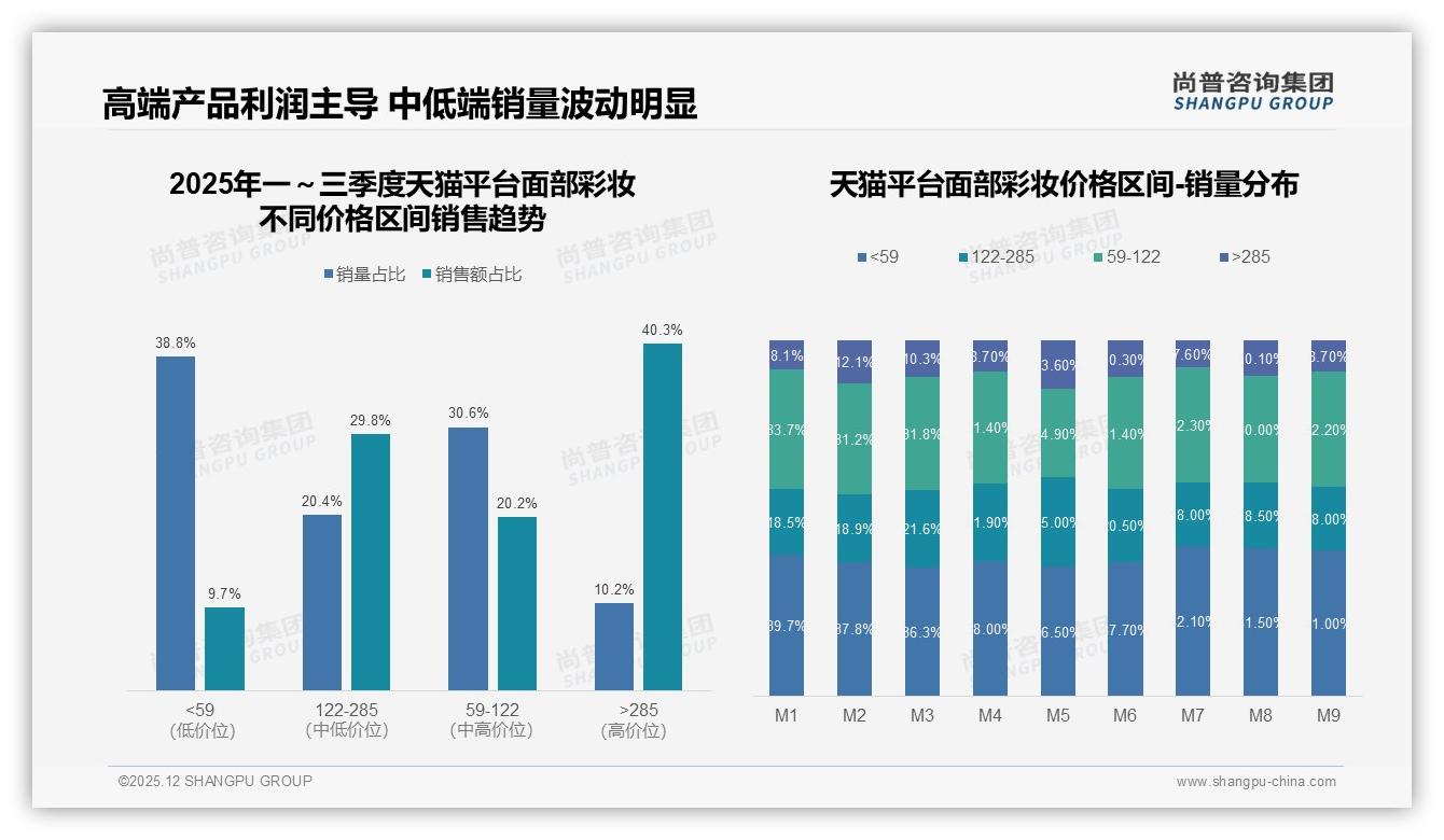 尚普咨询集团市场扫描：抖音面部彩妆负销售304%低价促销陷增收困境-2025年12月-面部彩妆-38