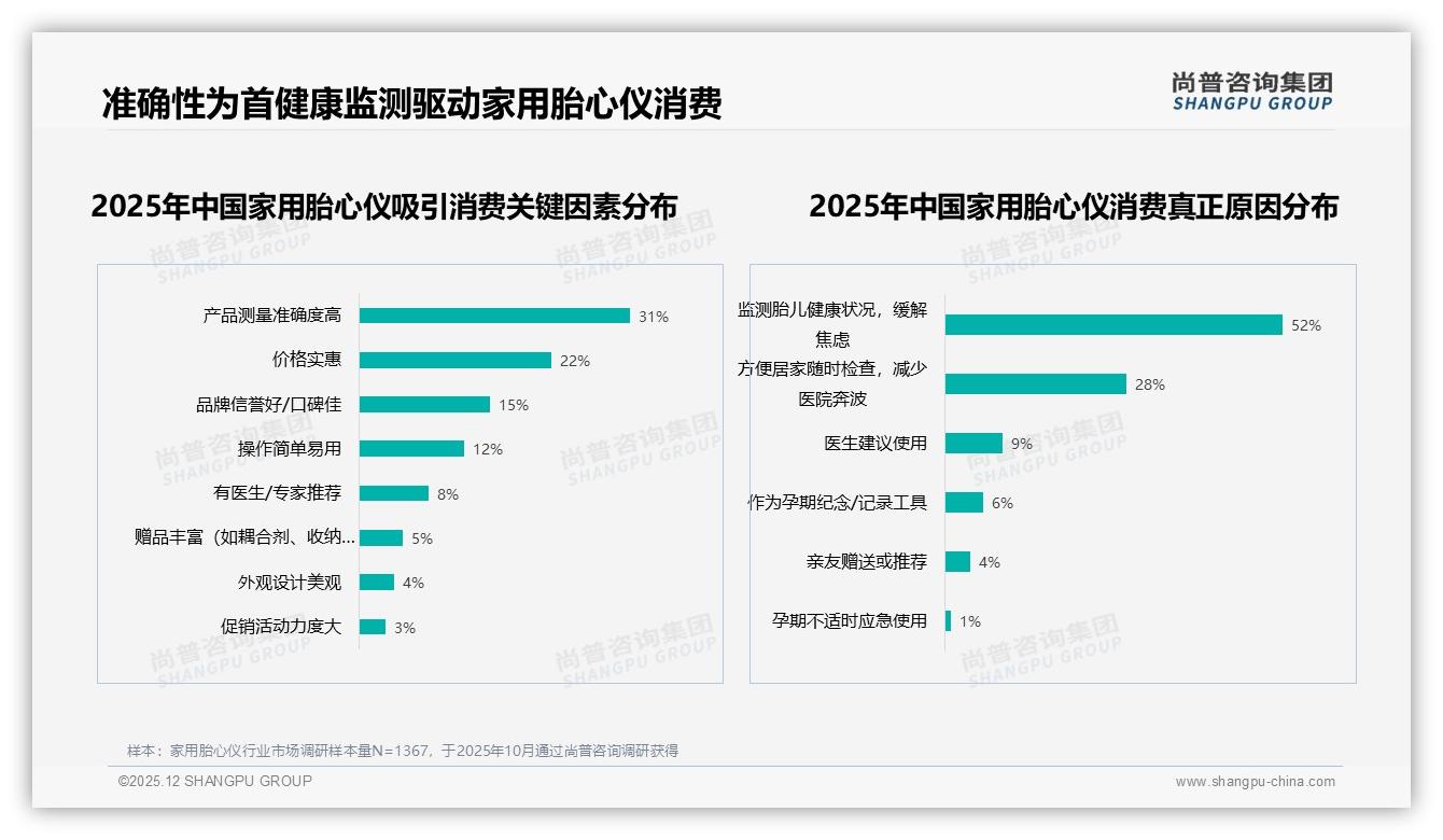 45%用户把安全准确放首位，家用胎心仪品牌技术信任度待升——尚普咨询集团白皮书指出-2025年12月-家用胎心仪-38