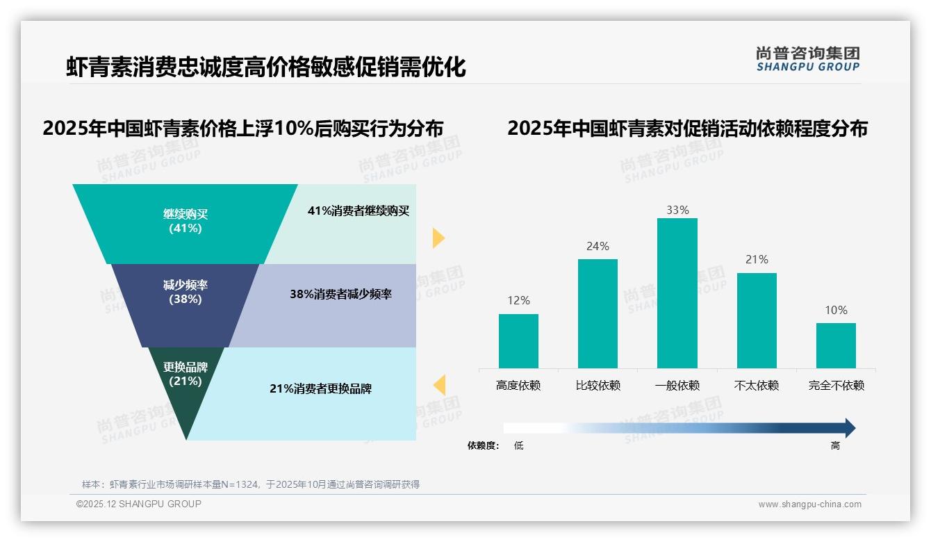 社交媒体28%触达率领先，虾青素品牌如何接住女性流量——尚普咨询集团市场扫描-2025年12月-虾青素-38
