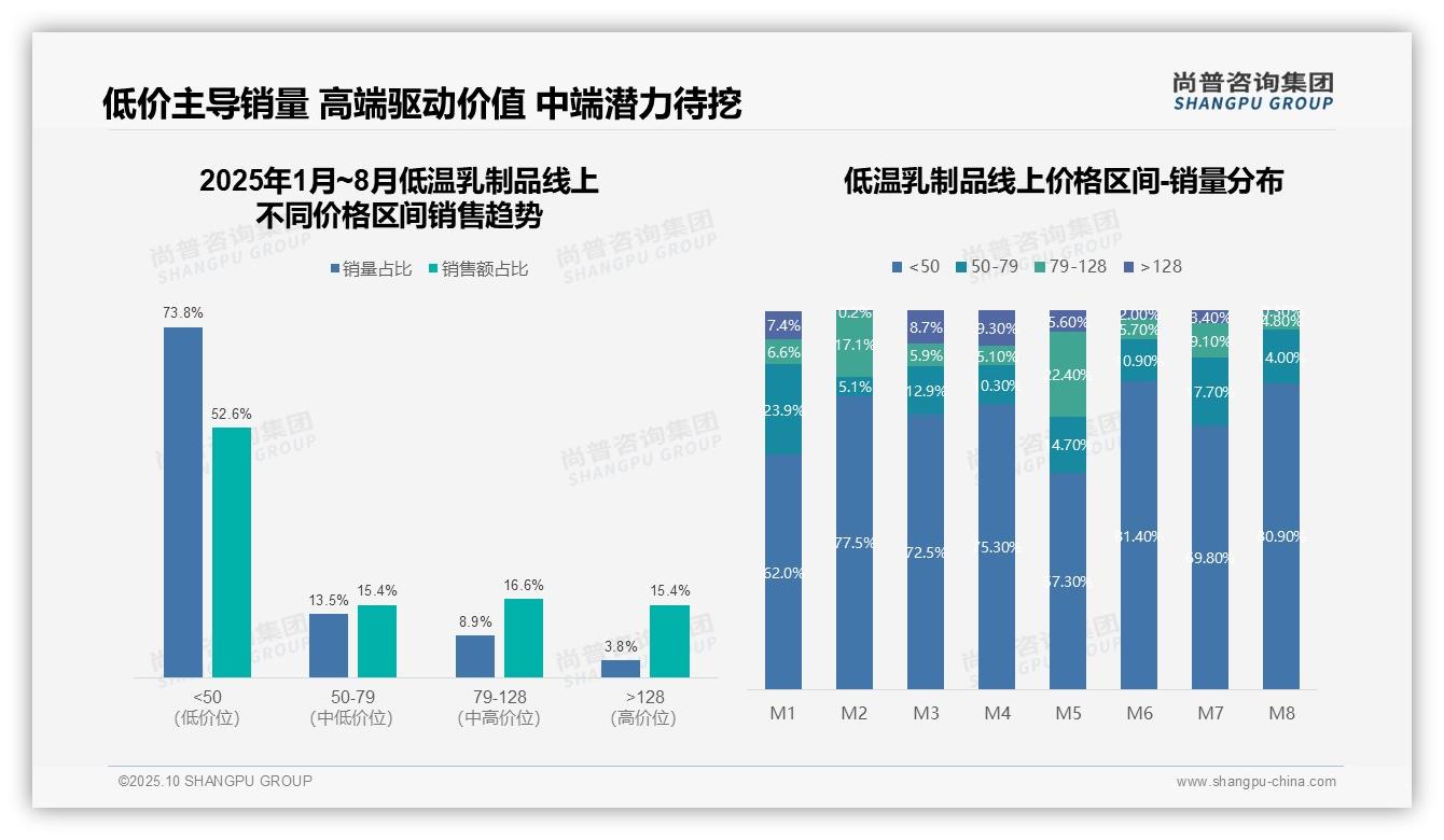 低温乳制品低价产品销量占比73.8%——尚普咨询集团独家报告-2025年10月-低温乳制品-38