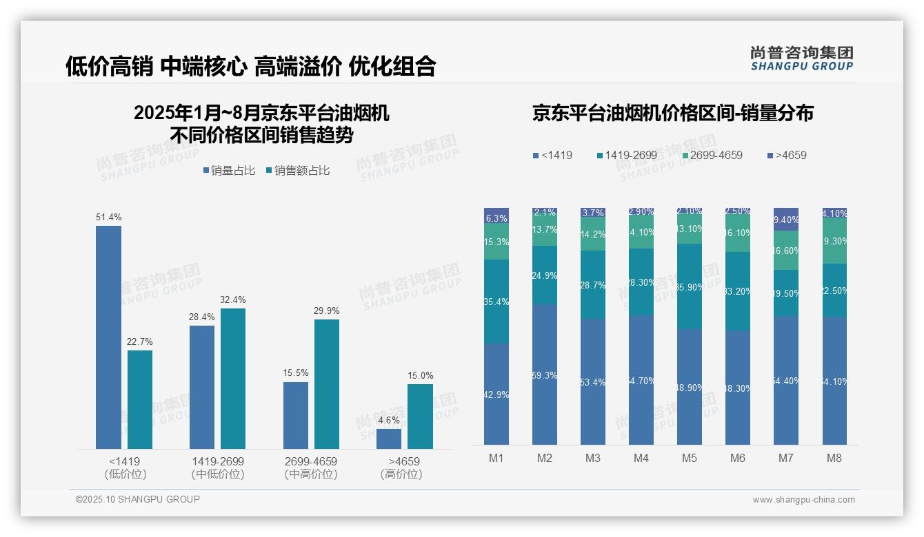 尚普咨询集团发布专项报告：抖音油烟机高端份额仅2.7%-2025年10月-油烟机-38