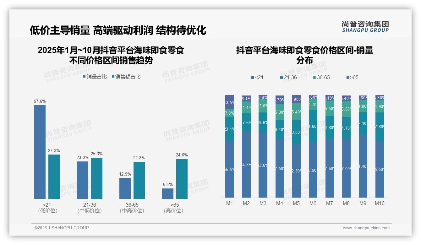 尚普咨询集团数据洞察：线上渠道合计50%海味即食零食销售抖音占比24.6%高端份额-2026年1月-海味即食零食-38