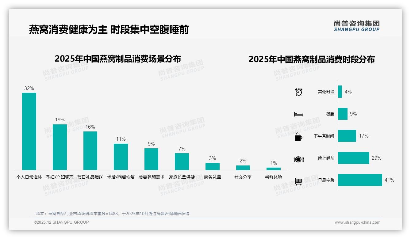 早晨空腹41%消费者选择此时食用燕窝制品品牌如何抓住黄金时段——尚普咨询集团专题解读-2025年12月-燕窝制品-38