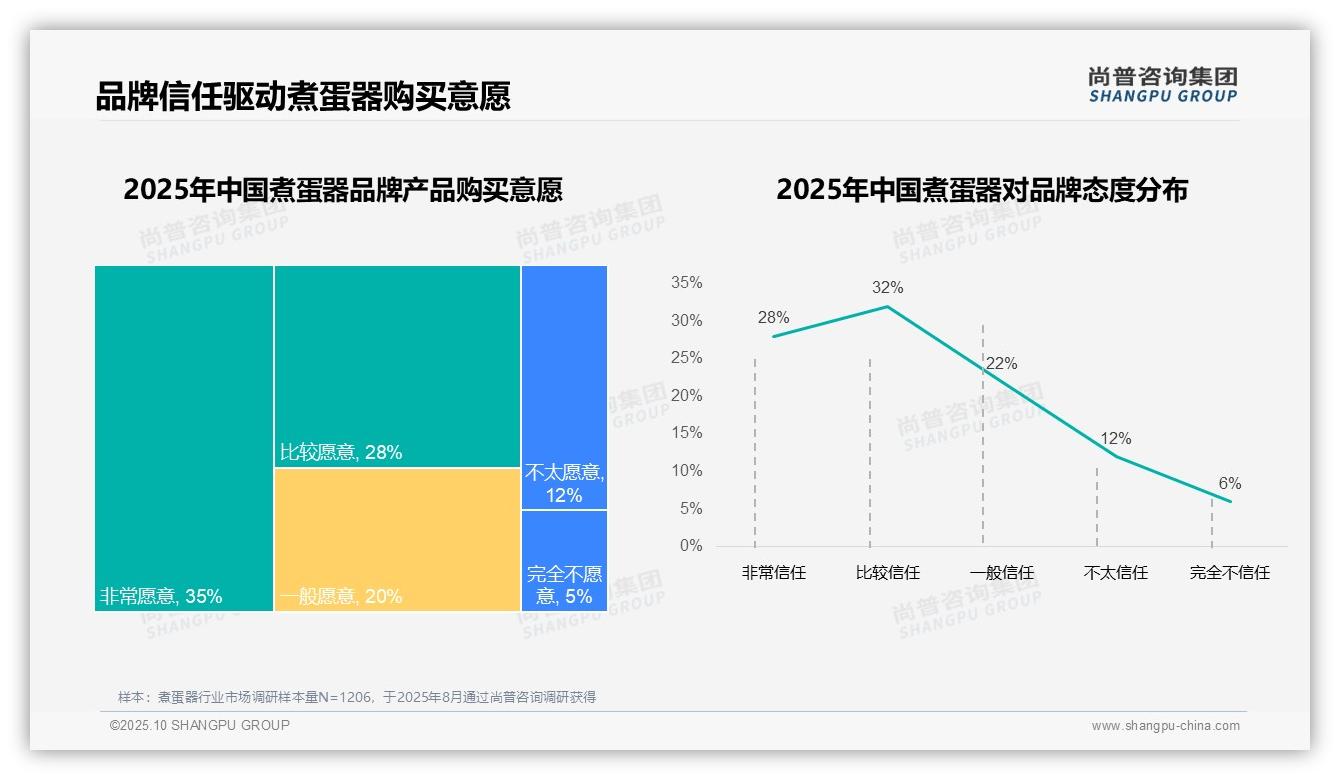 重磅发现：78%消费者偏好国产品牌煮蛋器，尚普咨询集团报告发布-2025年10月-煮蛋器-38