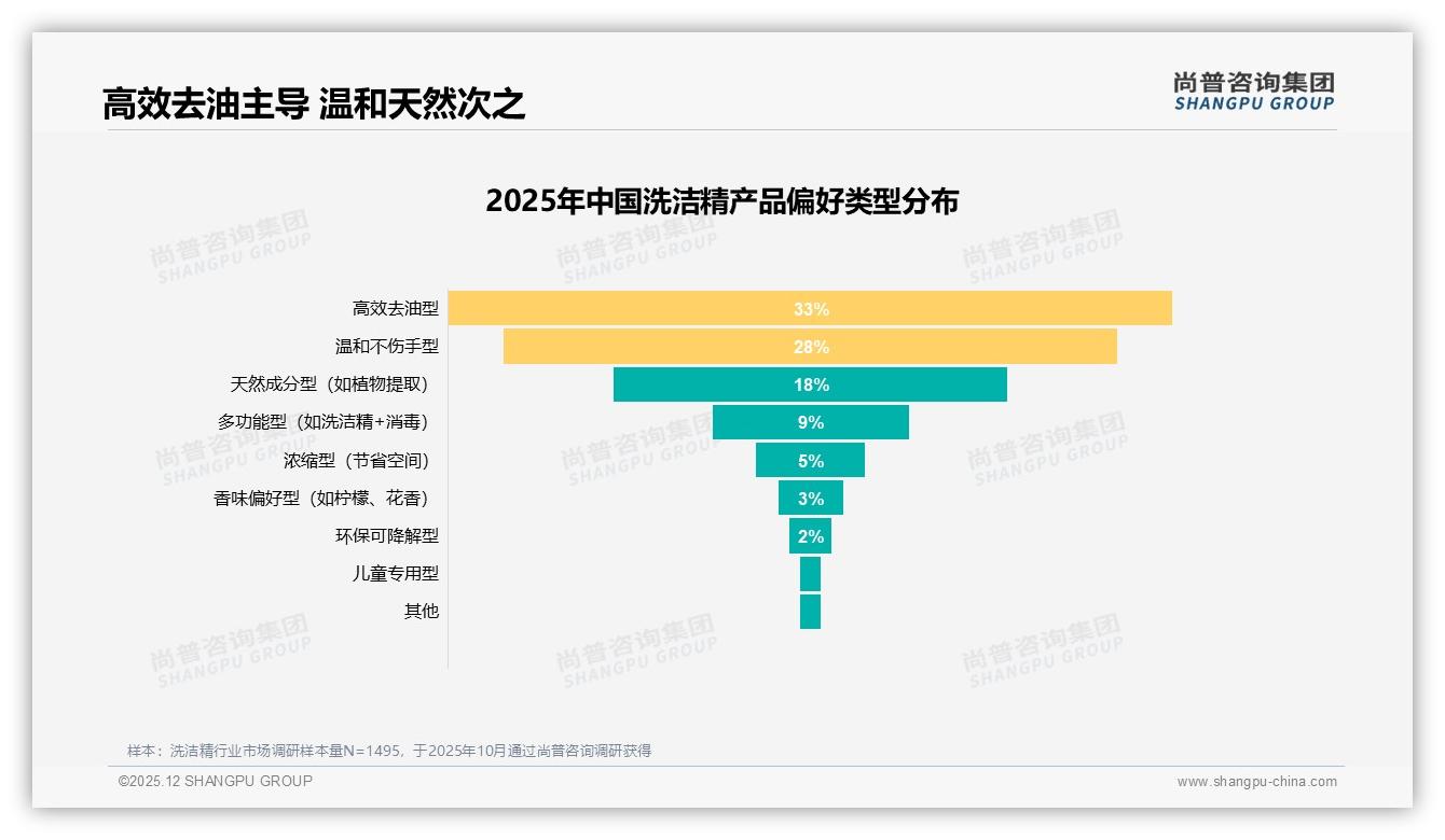洗洁精国产占比89%碾压进口，效果优先型29%人群选品逻辑——尚普咨询集团品类洞察-2025年12月-洗洁精-38