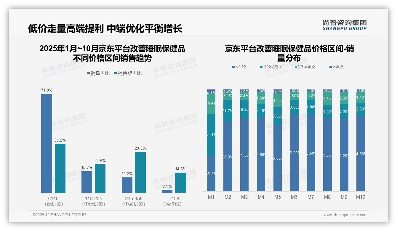 尚普咨询集团数据洞察：冬季33%需求爆发，瓶装41%份额领跑改善睡眠保健品-2025年12月-改善睡眠保健品-38