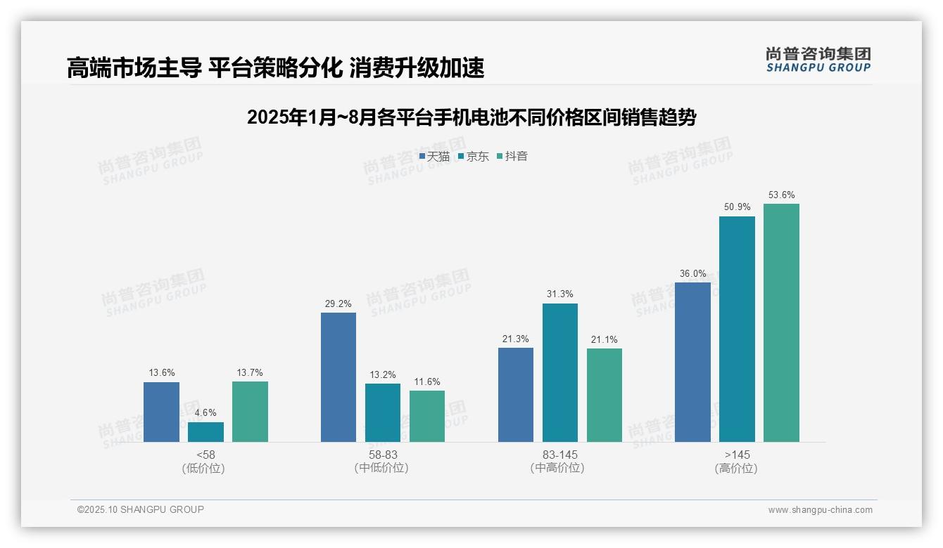 抖音平台高端手机电池销售额占比53.6%——尚普咨询集团独家报告-2025年10月-手机电池-38