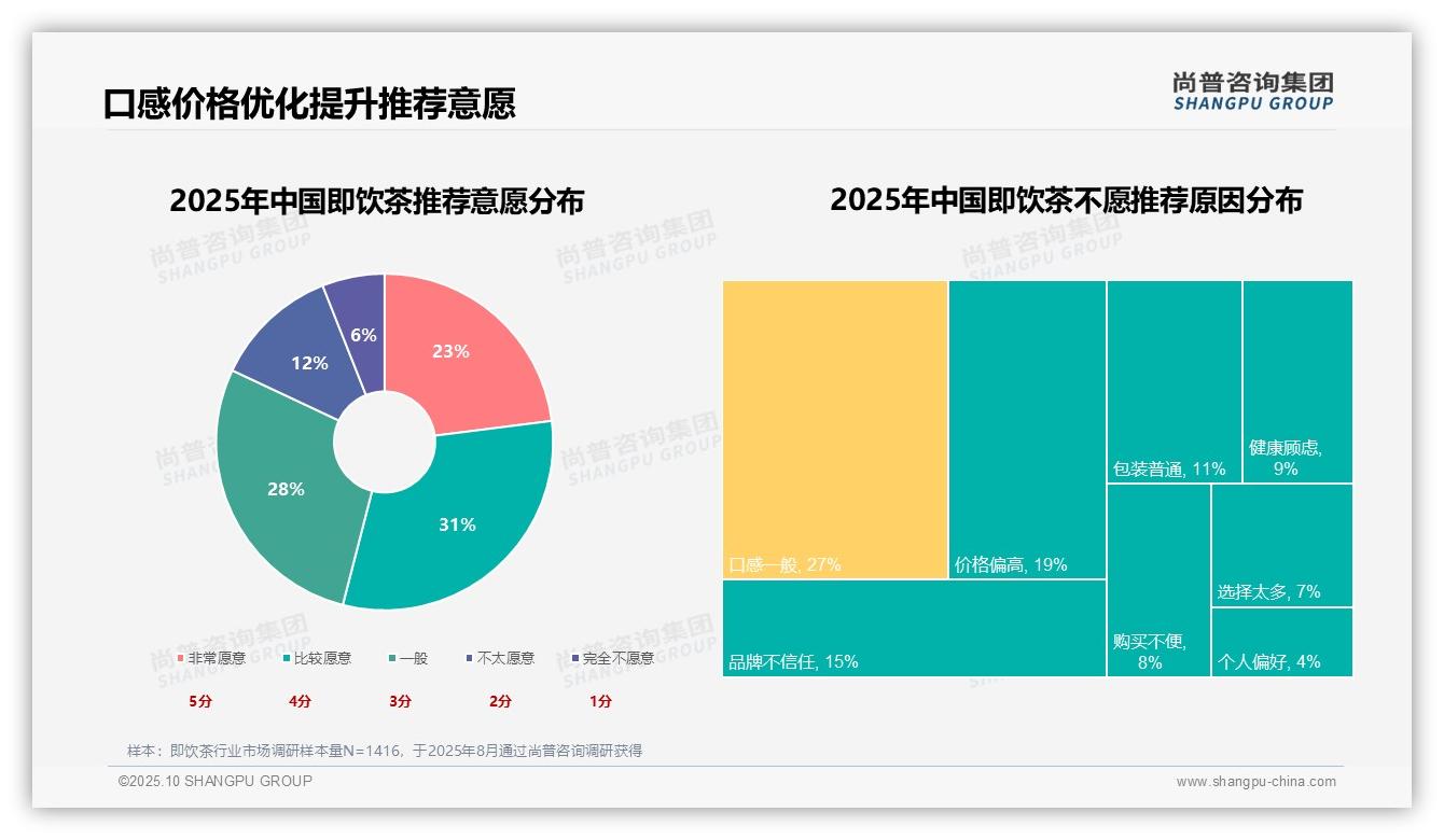 尚普咨询集团报告核心结论：消费者推荐意愿高达54%-2025年10月-即饮茶-38