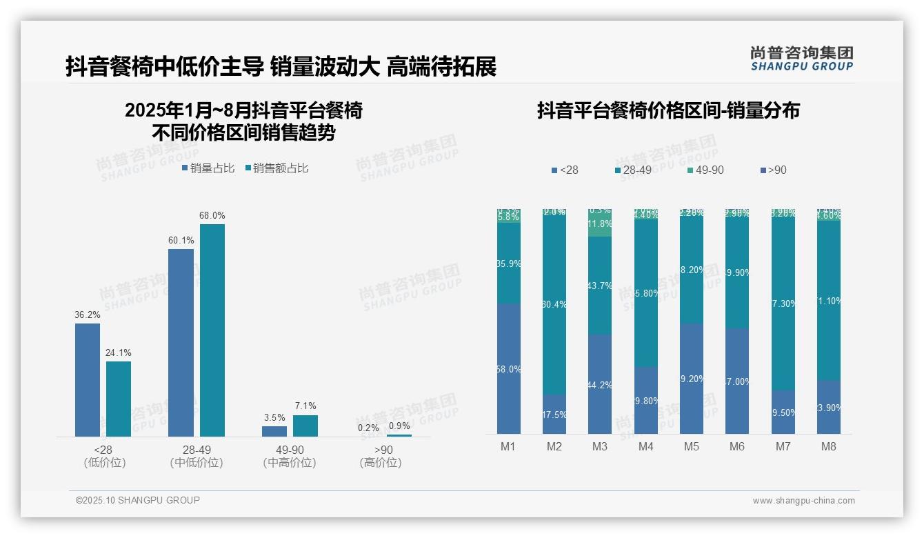 餐椅市场68%销售额来自中端价位，尚普咨询集团报告完整数据已发布-2025年10月-餐椅-38