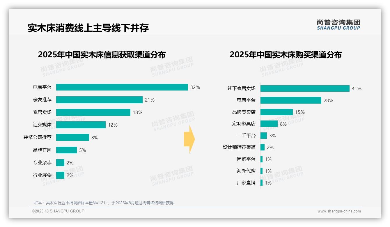38%消费者因新房装修选购实木床，尚普咨询集团年度报告精华-2025年10月-实木床-38