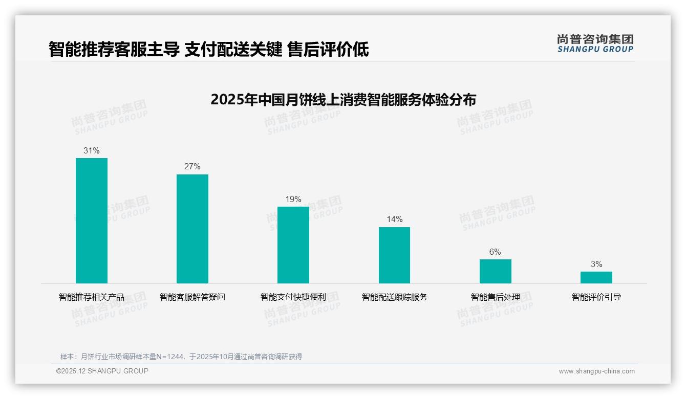 尚普咨询集团权威发布：64%消费者首选品牌月饼，国产占94%——尚普咨询集团年度消费数据报告-2025年12月-月饼-38