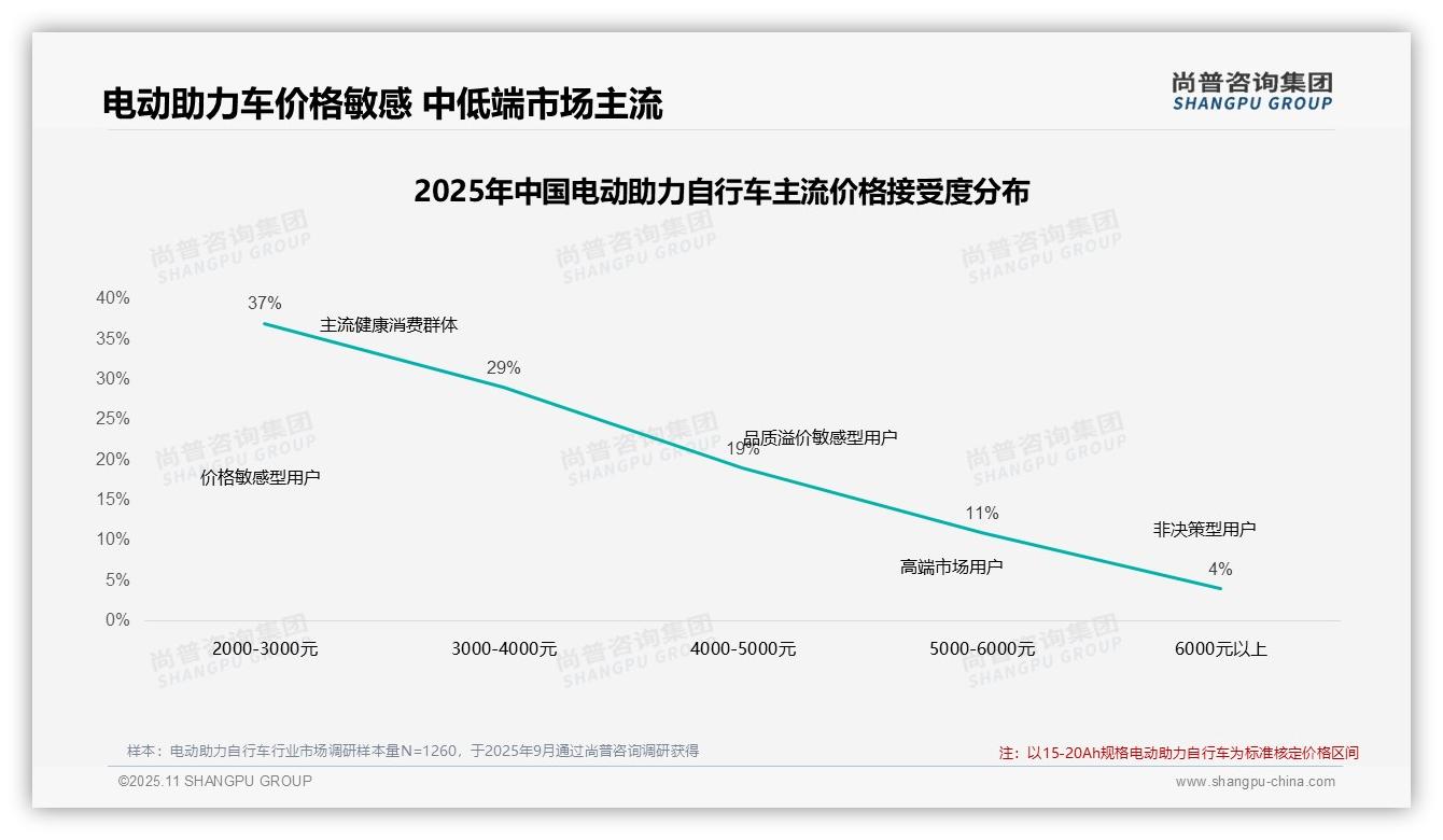 尚普咨询集团报告解读:为何说42%消费者在价格上涨时选择继续购买-2025年11月-电动助力自行车-38