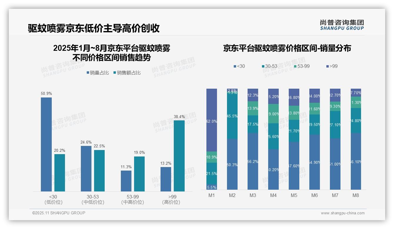 京东驱蚊喷雾高端市场占比38.4%25——尚普咨询集团最新报告证实-2025年11月-驱蚊喷雾-38