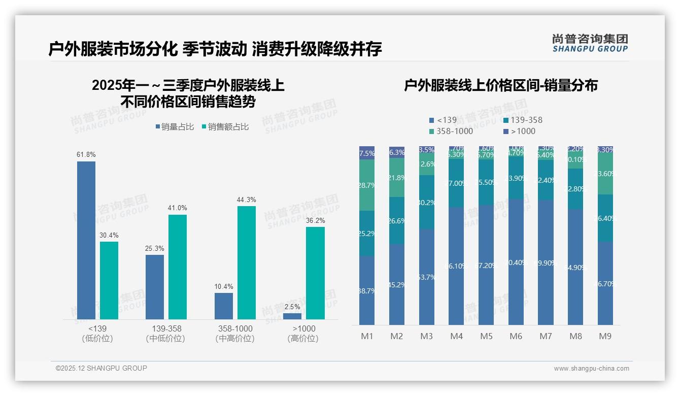 防水透气需求28%占比第一，户外服装功能赛道竞争白热化——尚普咨询集团白皮书指出-2025年12月-户外服装-38