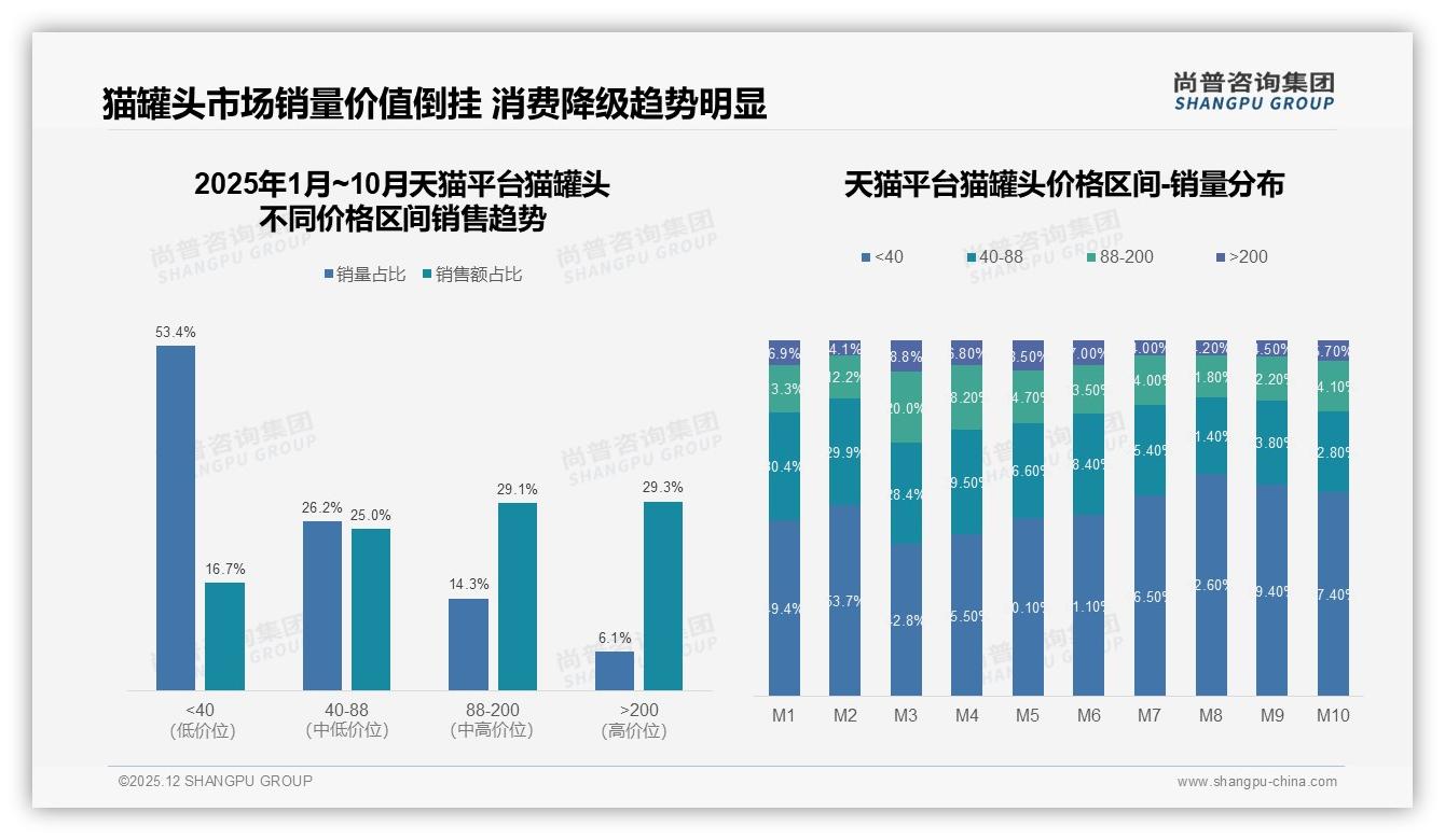 尚普咨询集团猫罐头趋势报告：26到35岁女性占比47%驱动高端健康罐消费-2025年12月-猫罐头-38