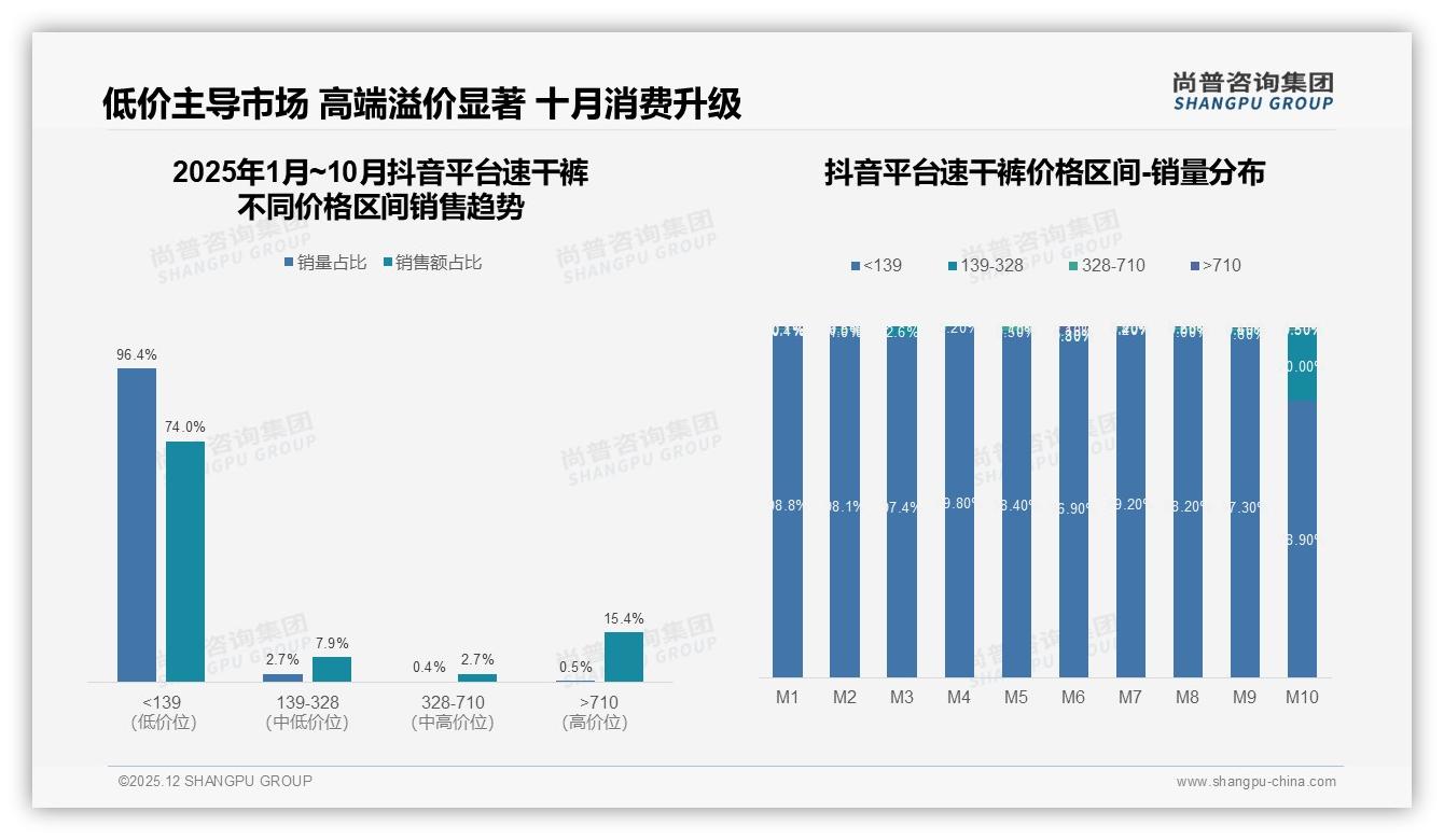 尚普咨询集团年度复盘：64%用户愿推荐速干裤体验与定价成口碑双刃剑-2025年12月-速干裤-38