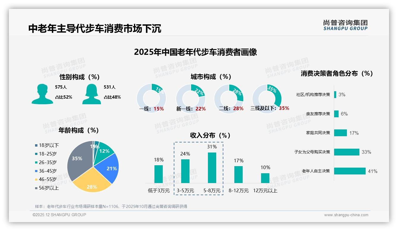 尚普咨询集团权威发布：62%首次购买老年代步车，下沉市场抢增量-2025年12月-老年代步车-38