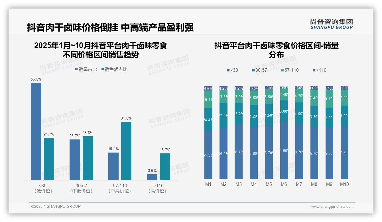 抖音平台48.5%销售占比肉干卤味零食直播带货爆点解析——尚普咨询集团报告披露-2026年1月-肉干卤味零食-38