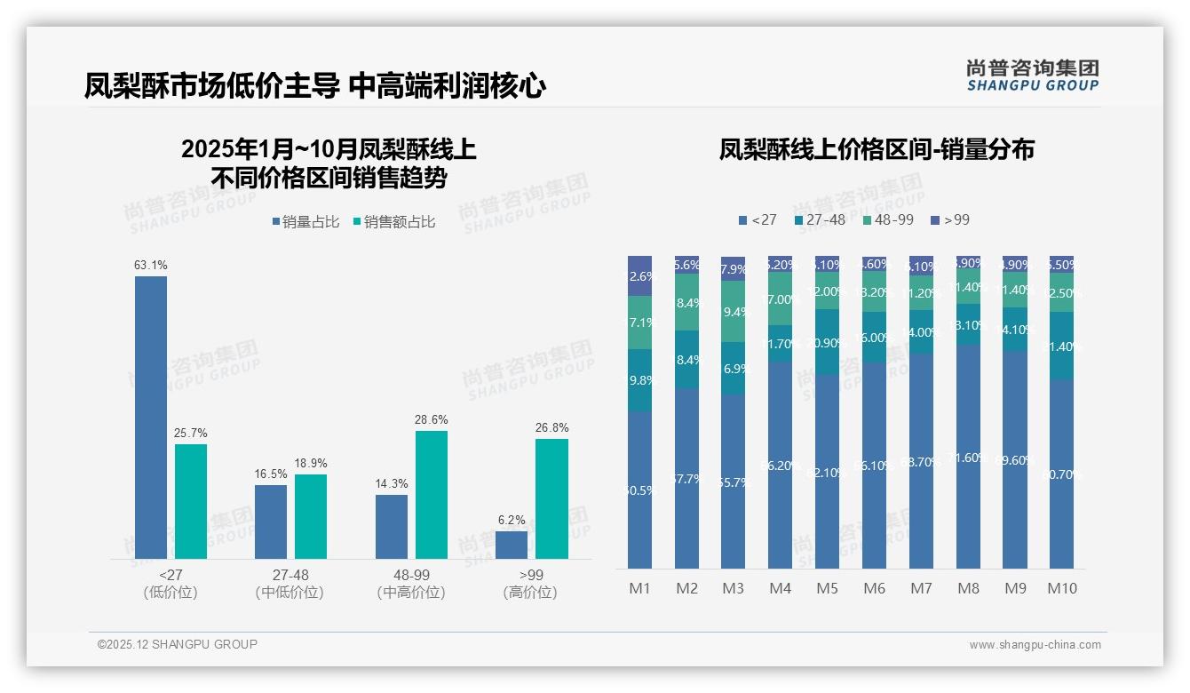 38%美食博主掌控凤梨酥种草话语权_品牌急投私域——尚普咨询集团专题解读-2025年12月-凤梨酥-38