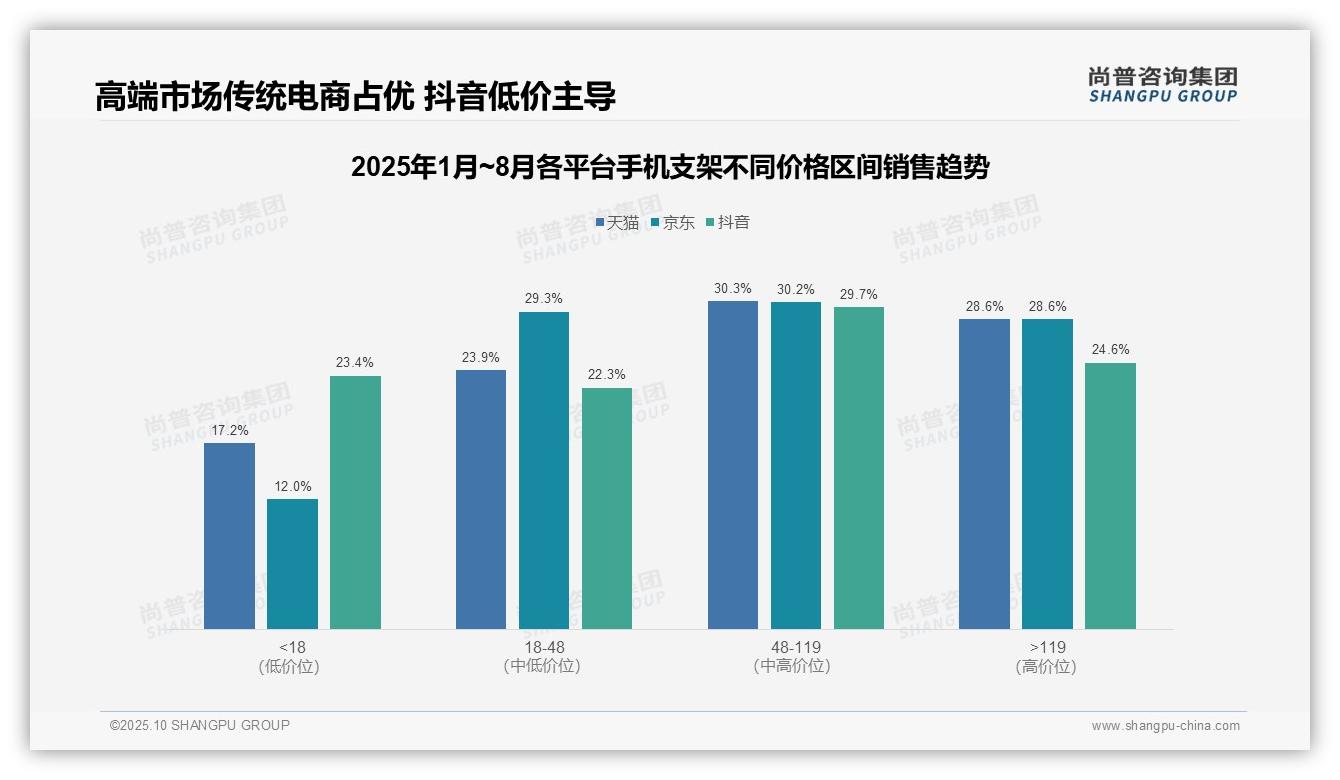 一文读懂28.6%销售额来自仅5%销量高端产品：尚普咨询集团报告精编-2025年10月-手机支架-38