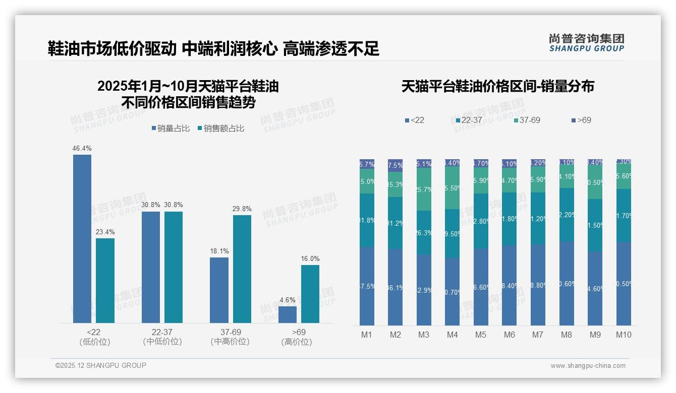 31%价格敏感人群推动鞋油销量，中端10至20元成黄金带-2025年12月-鞋油-38