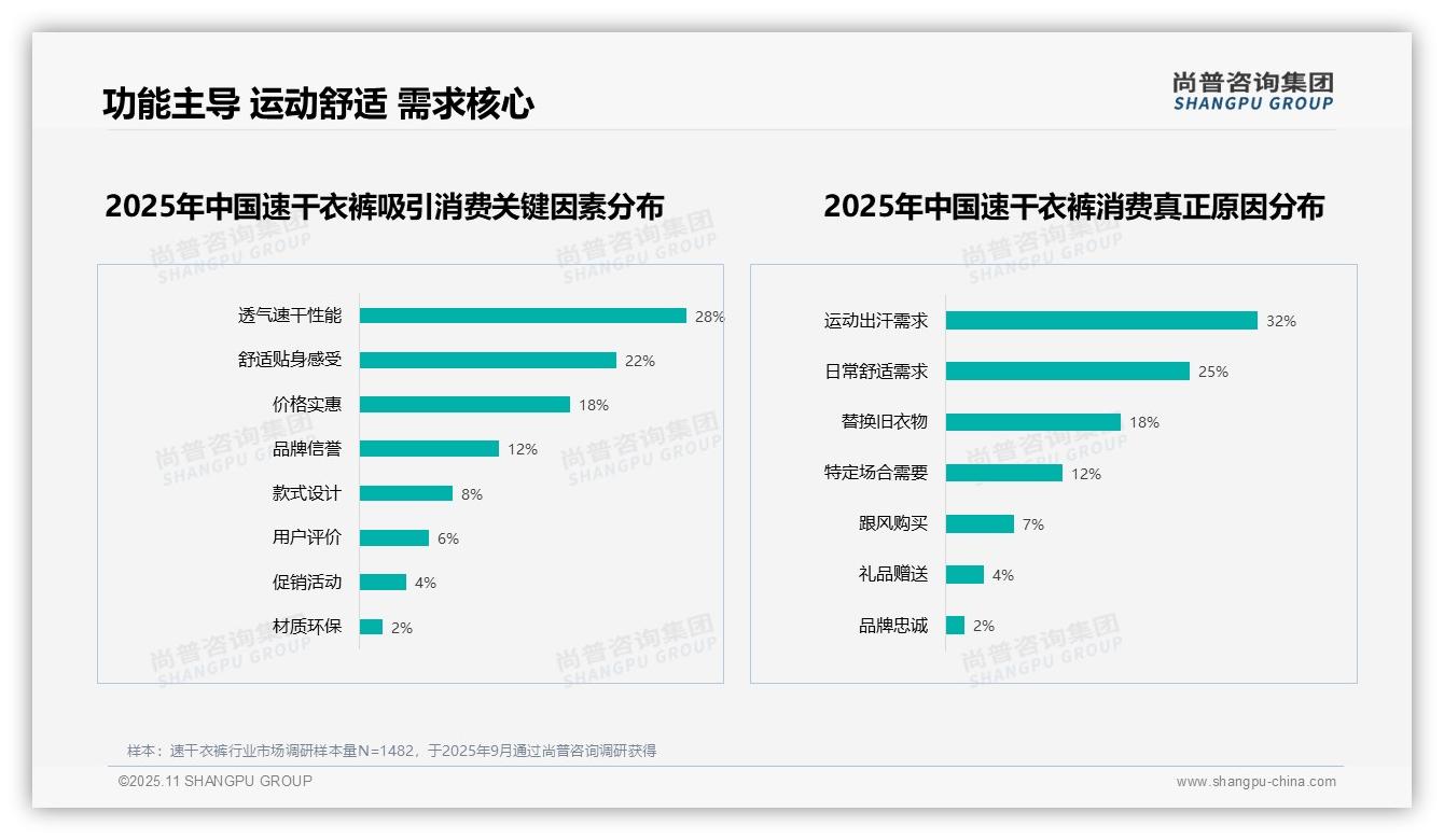 尚普咨询集团报告解读：为何说50%消费决策基于实用功能-2025年11月-速干衣裤-38