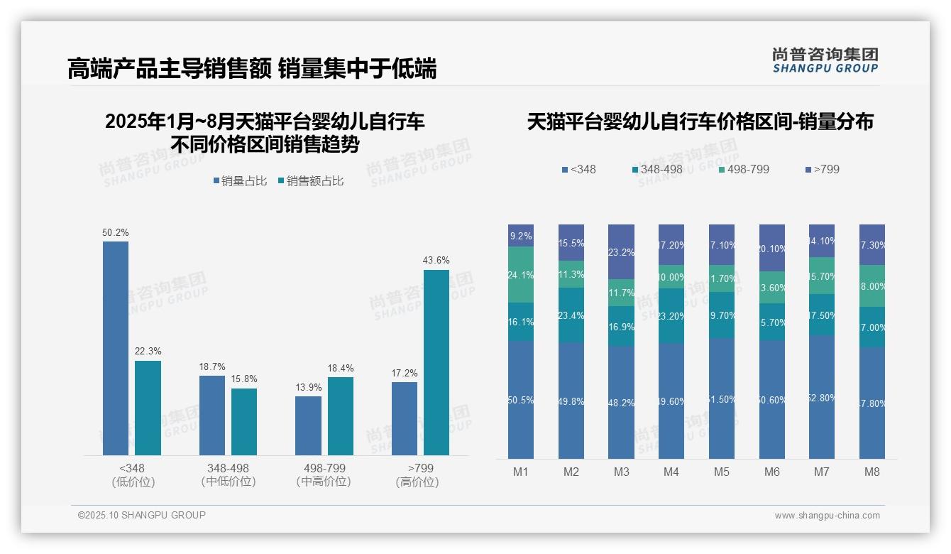 尚普咨询集团报告首次披露：抖音94.1%婴幼儿自行车销售来自低价区间-2025年10月-婴幼儿自行车-38