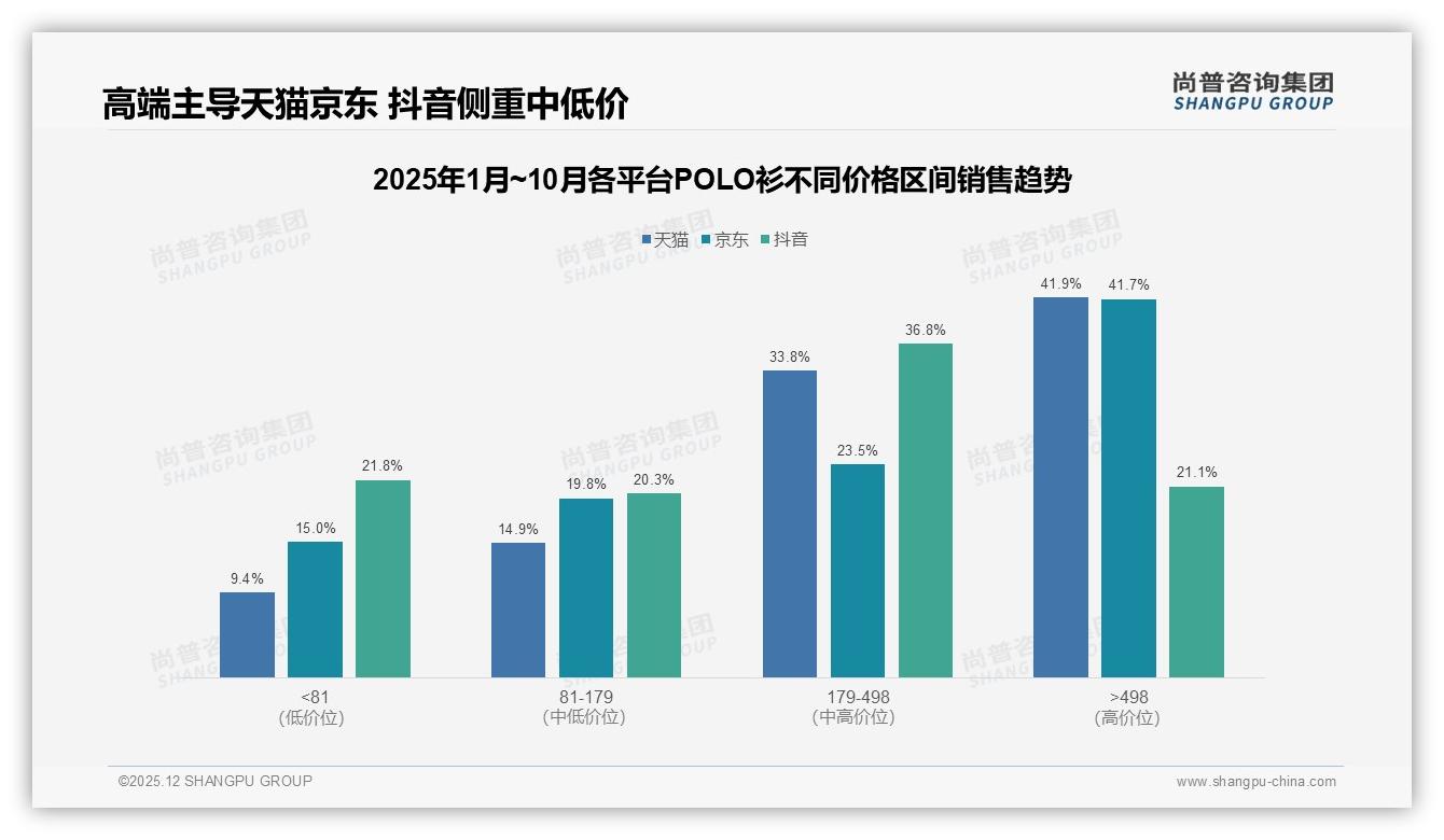 42%消费者愿为POLO衫高端款买单，天猫41.9%销售额验证溢价空间——尚普咨询集团行业观察-2025年12月-POLO衫-38