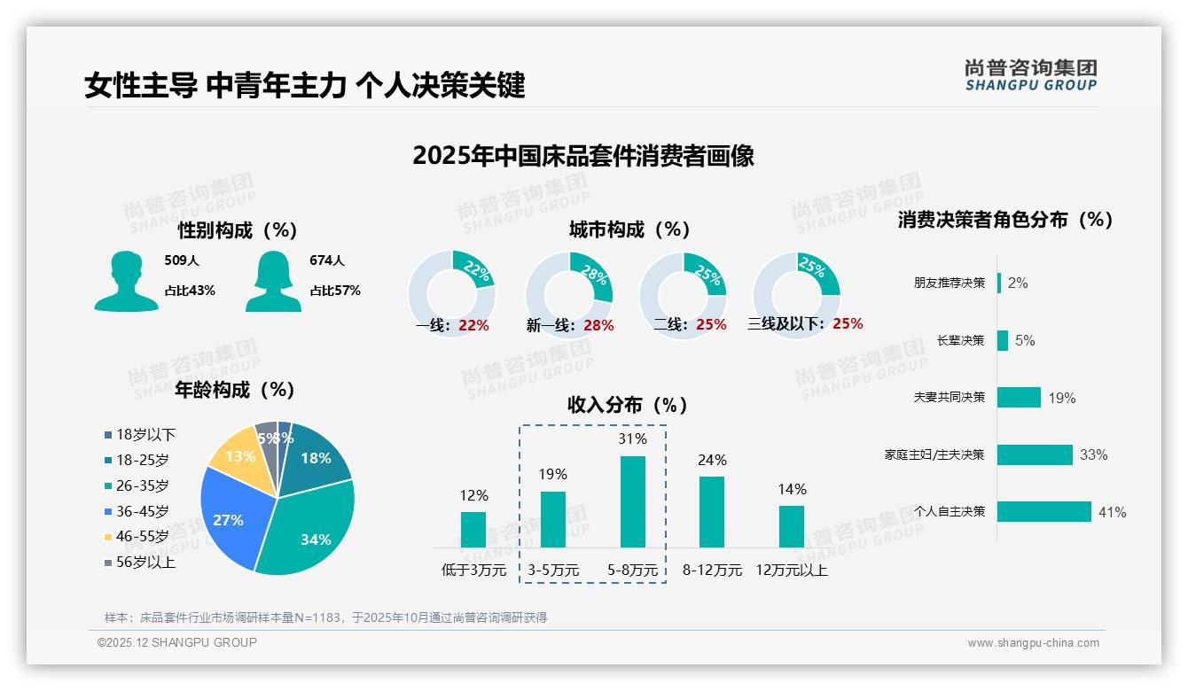 尚普咨询集团权威发布：床品套件26到35岁占34%家庭刚需，女性57%决策权-2025年12月-床品套件-38