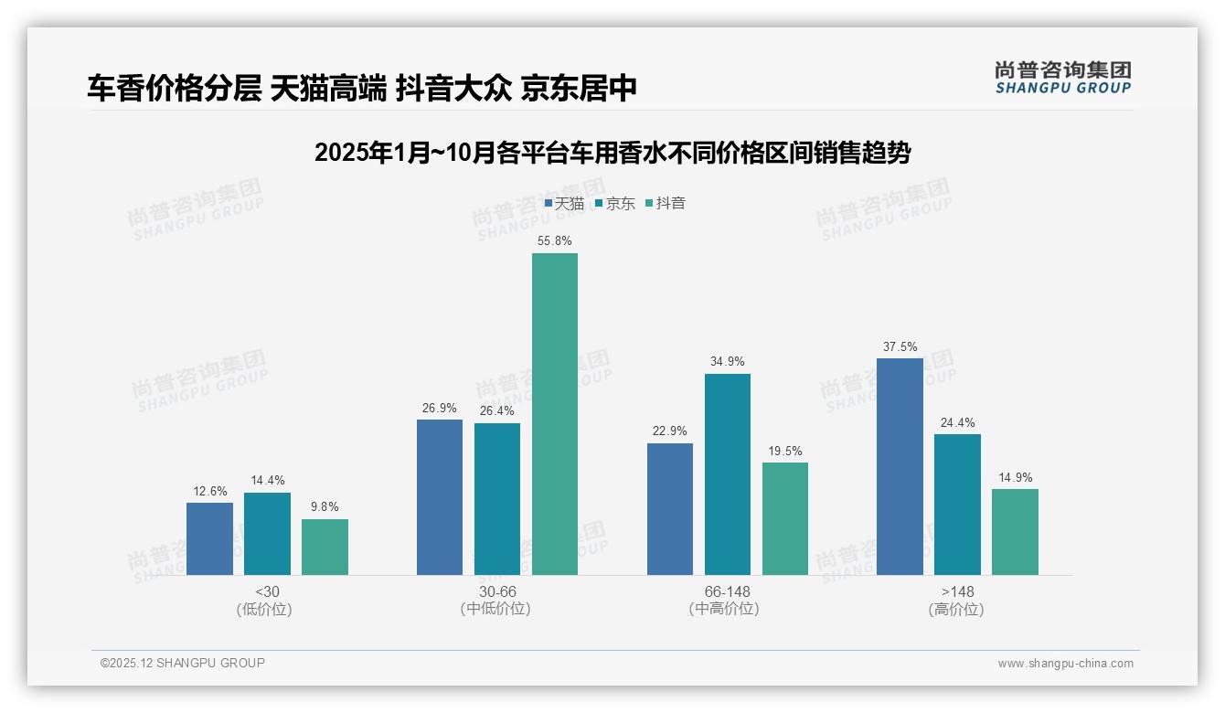 83%国产车用香水逆袭进口品牌的三大打法——尚普咨询集团行业观察：主标题-2025年12月-车用香水-38