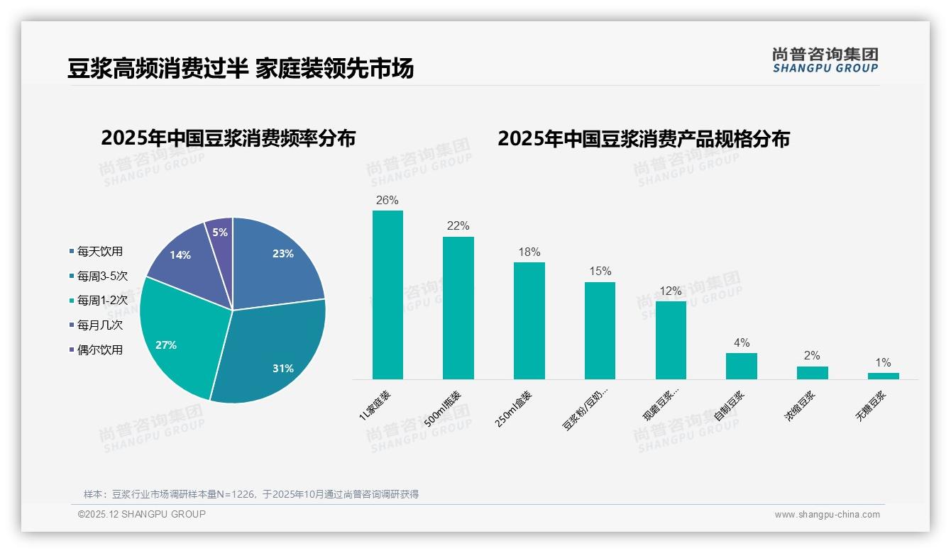 每周3-5次饮用占比31%，家庭1L装豆浆锁定早餐场景红利——尚普咨询集团豆浆品类研究摘要-2025年12月-豆浆-38