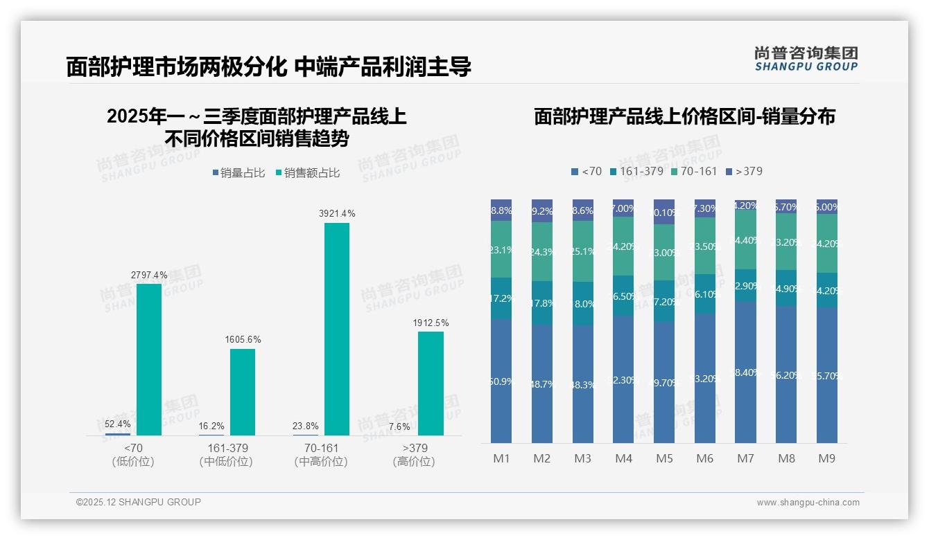 面部护理产品夏季需求31%全年最高，瓶装包装45%最受宠——尚普咨询集团研报速览-2025年12月-面部护理产品-38