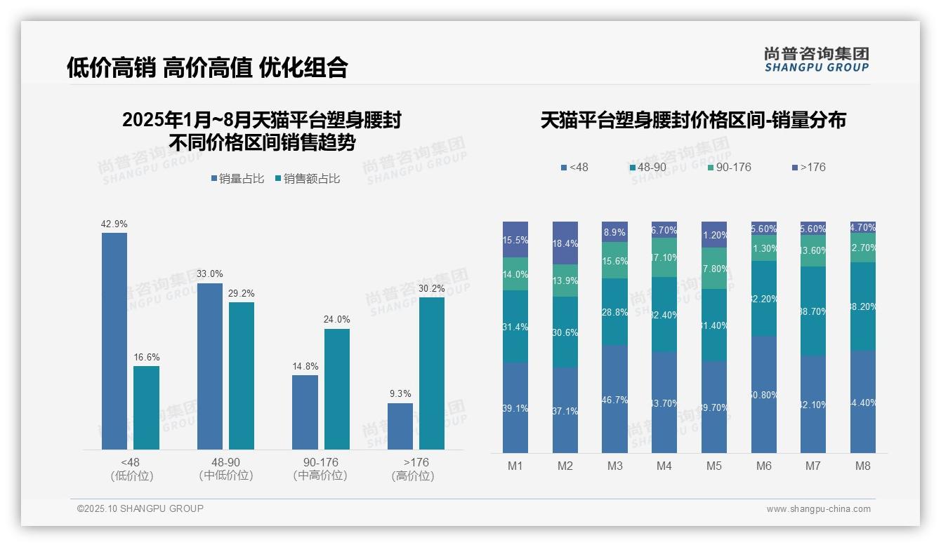 抖音塑身腰封低价销量占比76.5%,尚普咨询集团报告完整数据已发布-2025年10月-塑身腰封-38