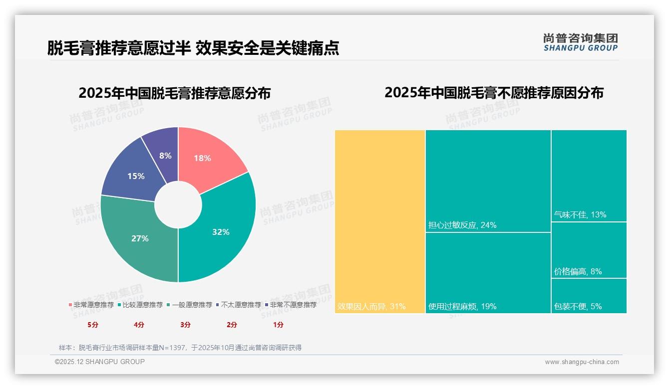 微信31%小红书27%合计58%分享占比，真实体验内容成脱毛膏口碑王者——尚普咨询集团趋势雷达报告-2025年12月-脱毛膏-38