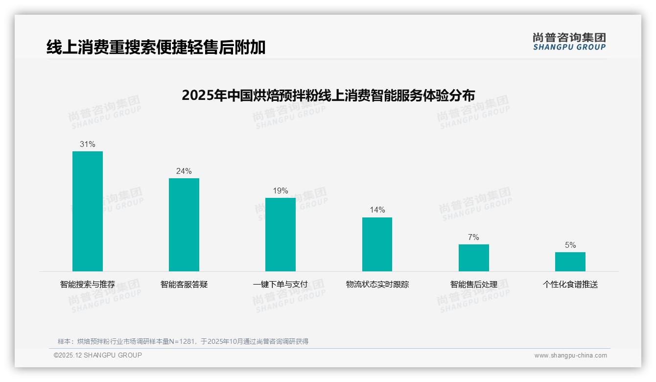 尚普咨询集团权威发布：女性消费者77%主导烘焙预拌粉26-35岁38%需求爆发-2025年12月-烘焙预拌粉-38