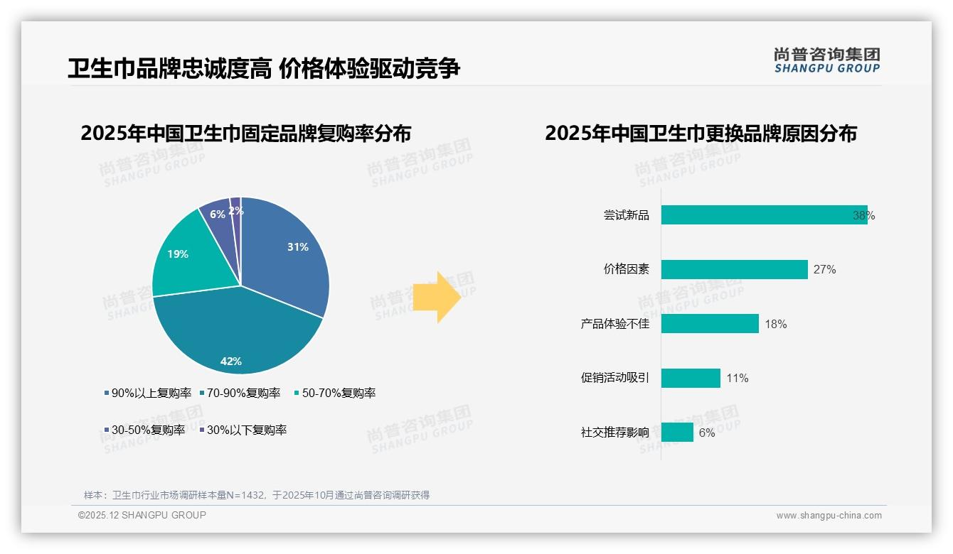尚普咨询集团权威发布：18-35岁女性占74%主导卫生巾消费，高线城市成主战场-2025年12月-卫生巾-38