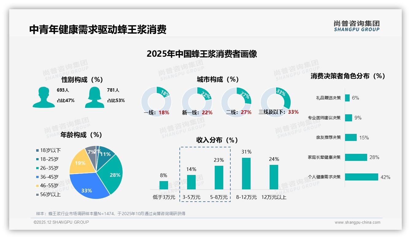 尚普咨询集团蜂王浆品类年报：36-45岁占比33%驱动蜂王浆健康消费新蓝海-2025年12月-蜂王浆-38