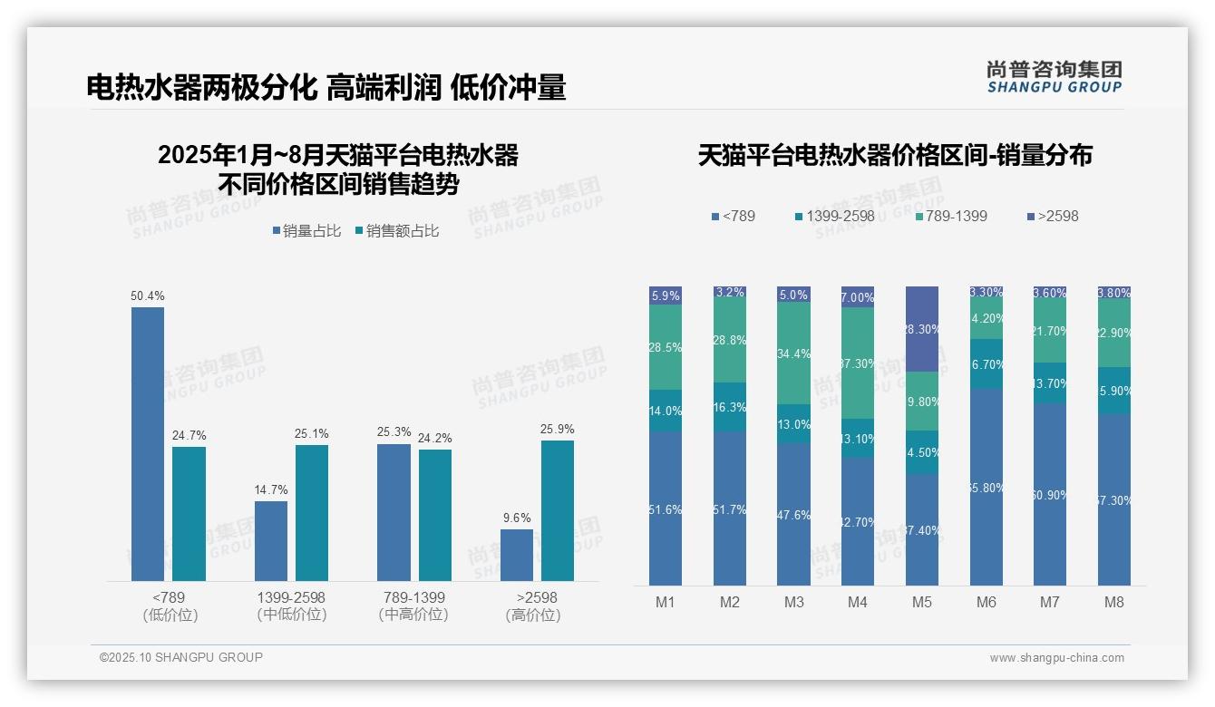 尚普咨询集团报告出炉，指出电热水器高端市场销售额达25.9%-2025年10月-电热水器-38
