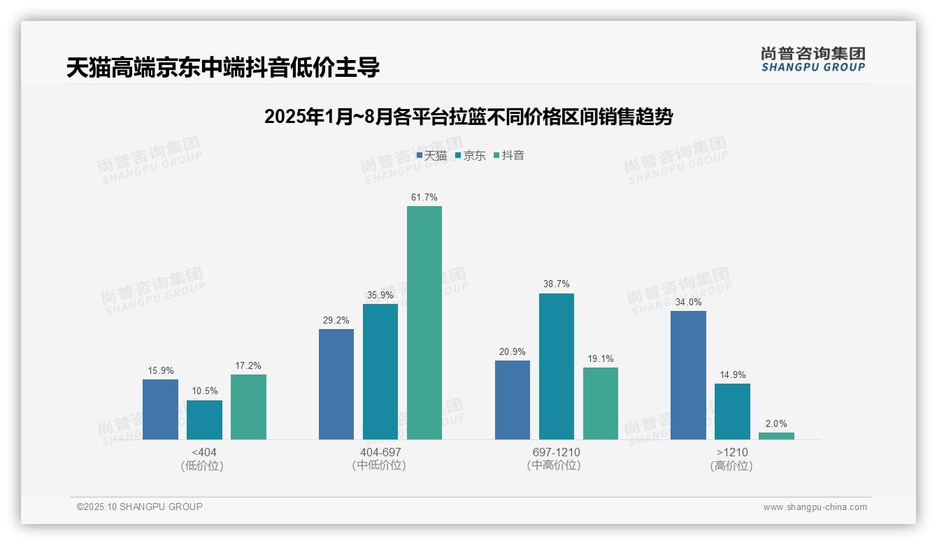 京东中高端拉篮销售份额达74.6%——尚普咨询集团最新报告证实-2025年10月-拉篮-38