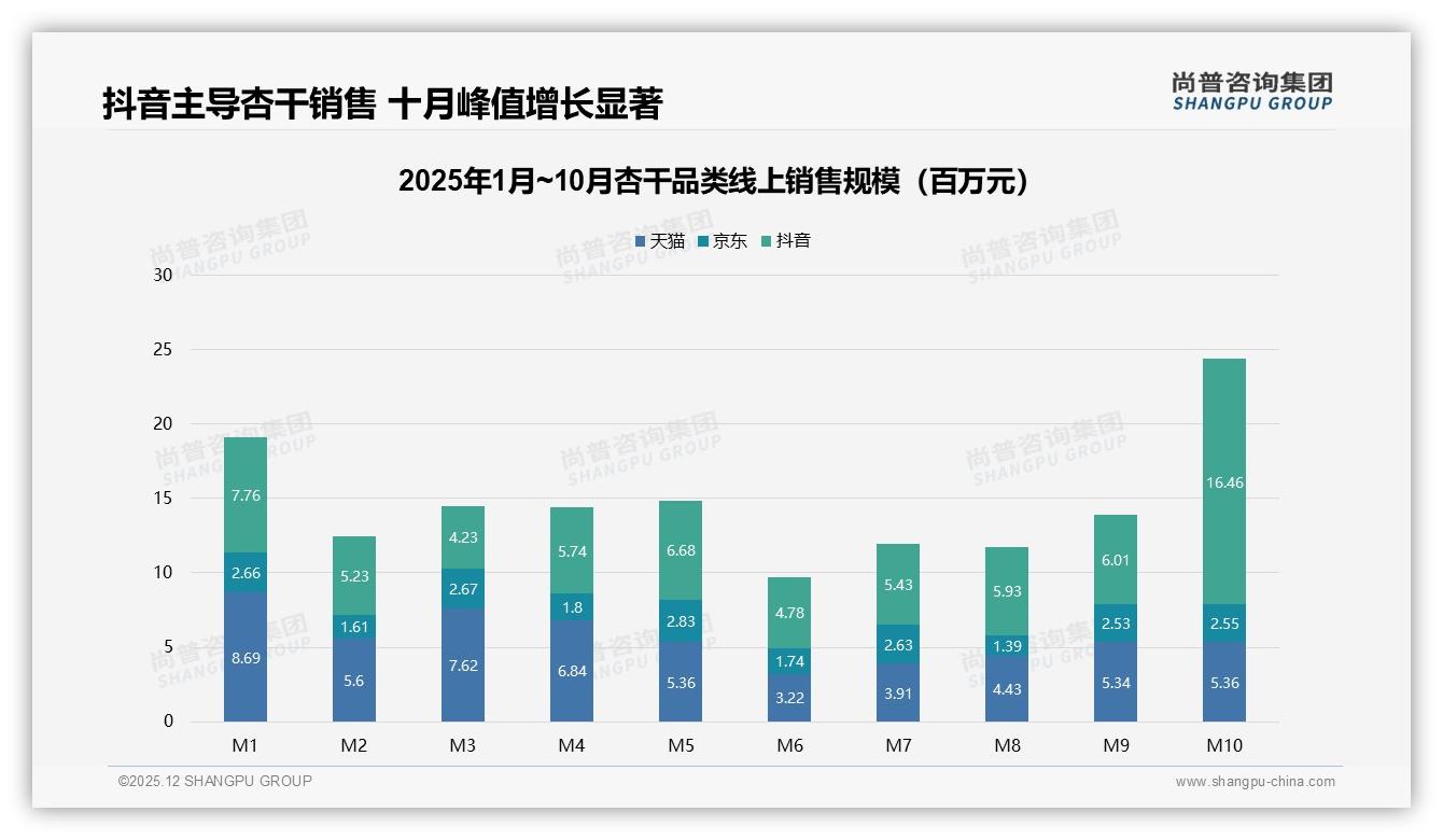 尚普咨询集团杏干品类年报：中包装100至250g占34%，规格成第二增长曲线-2025年12月-杏干-38