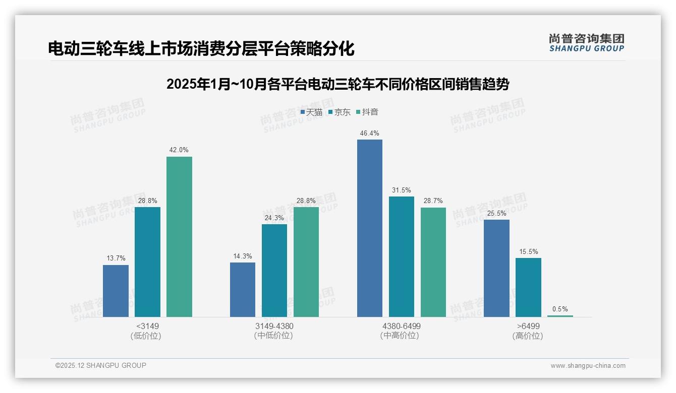 天猫电动三轮车74.3%线上占比，平台促销季销量翻倍——尚普咨询集团年度复盘-2025年12月-电动三轮车-38