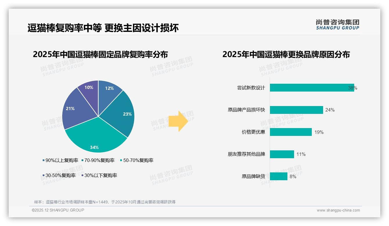 尚普咨询集团品类洞察：67%用户愿推荐逗猫棒但31%吐槽易损坏-2025年12月-逗猫棒-38