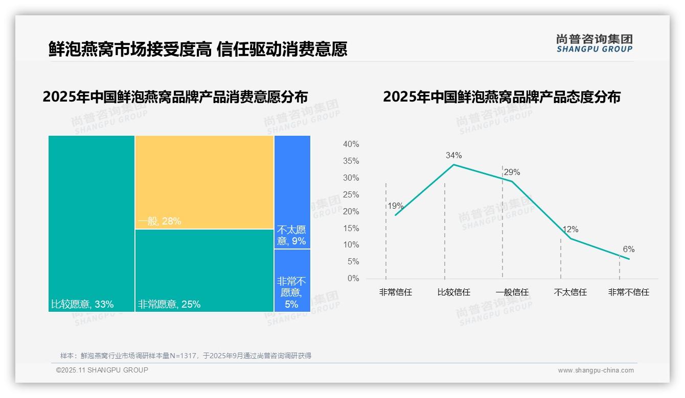 45%鲜泡燕窝消费者展现高品牌忠诚度——尚普咨询集团趋势报告摘要-2025年11月-鲜泡燕窝-38